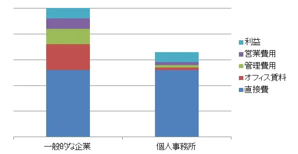 違い